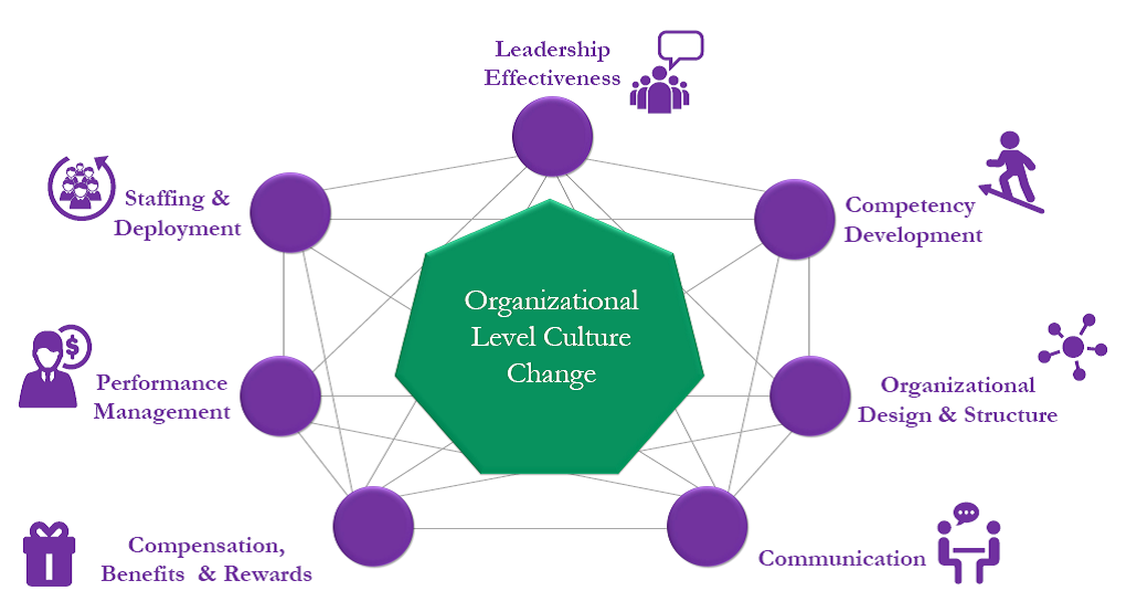 corporate culture and change management